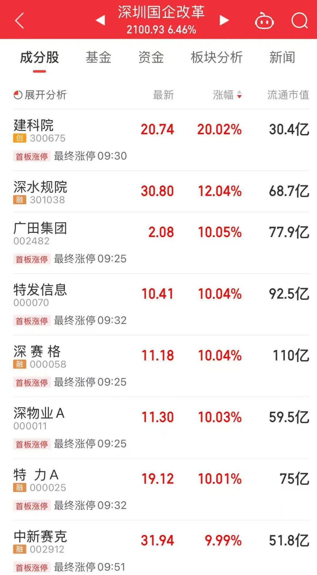 5分钟封涨停！人气龙头股<strong></p>
<p>数字货币分析</strong>，10天9板