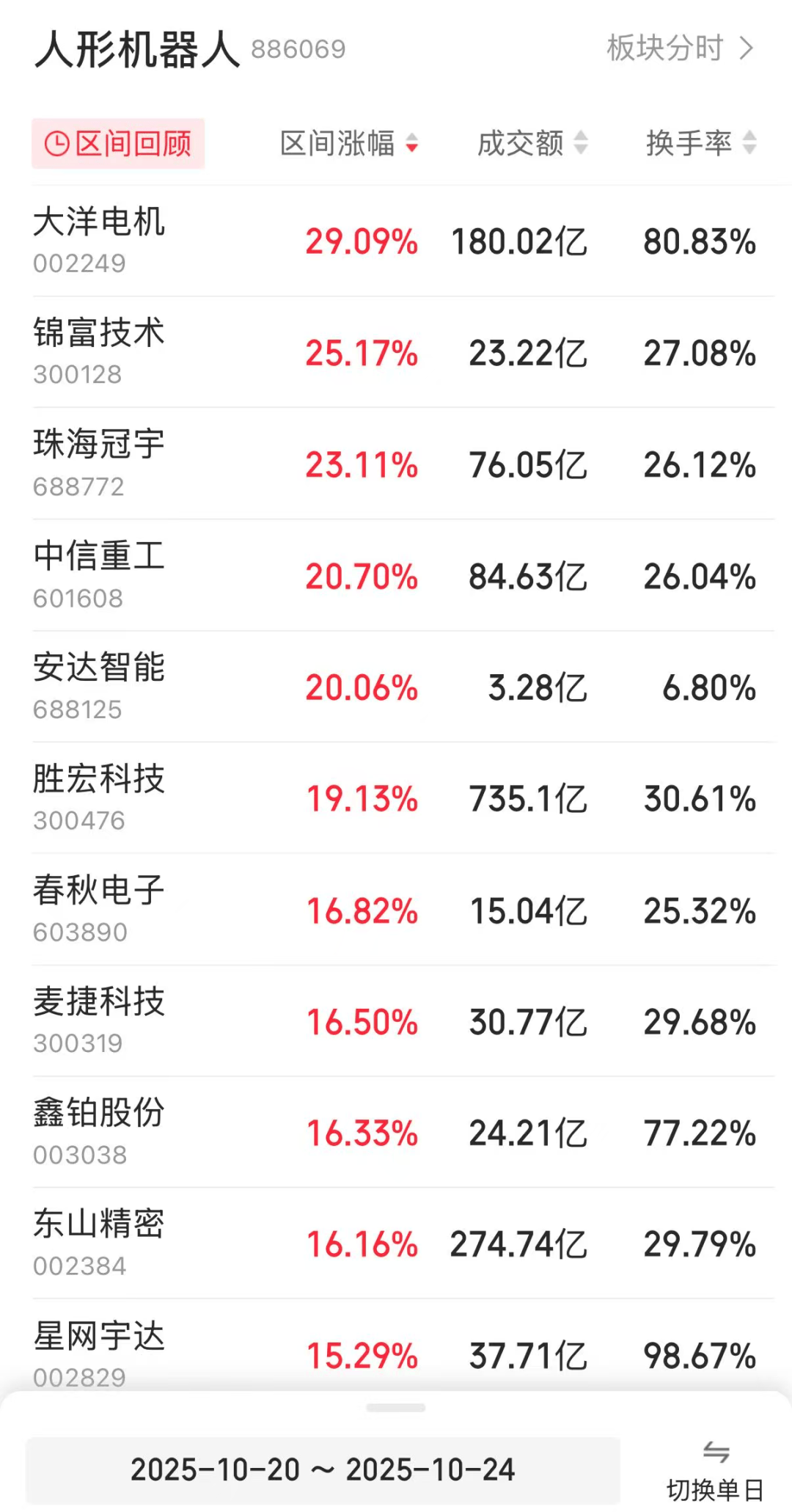 龙头股一周大涨近30%<strong></p>
<p>数字货币软件</strong>!人形机器人板块再传利好