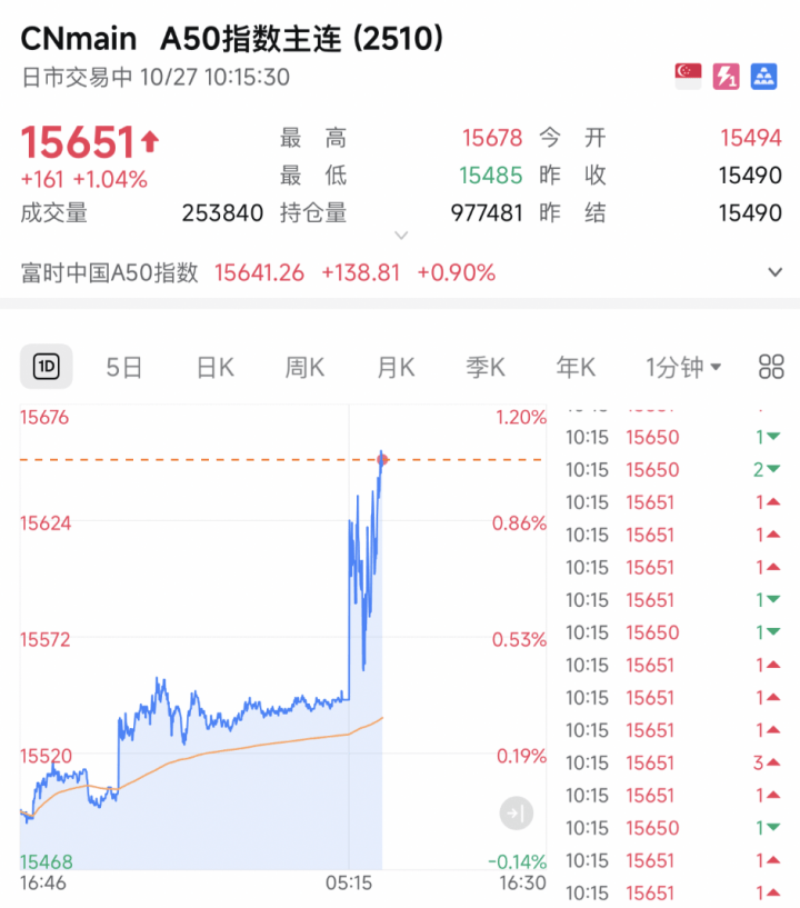 A股<strong></p>
<p>数字货币软件</strong>，突发！A50直线猛拉！发生了什么？