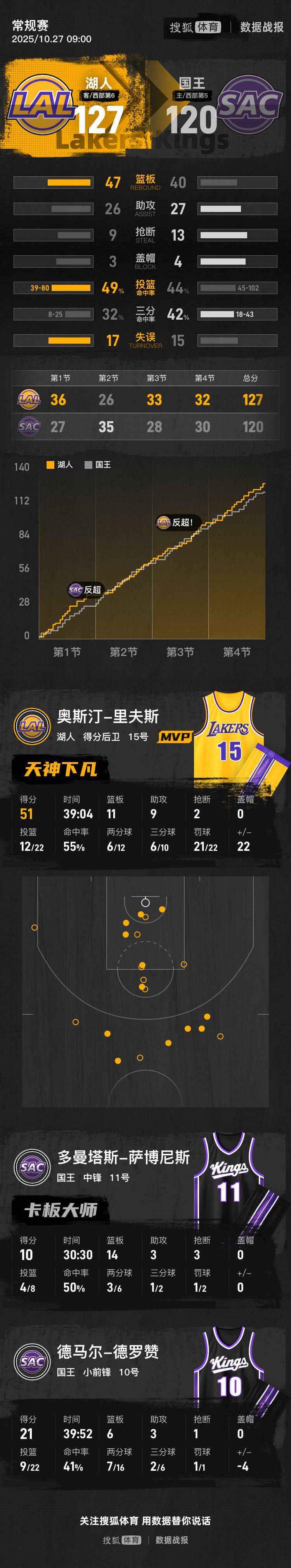 詹东缺阵里弗斯51+11+9单核带队 湖人胜国王