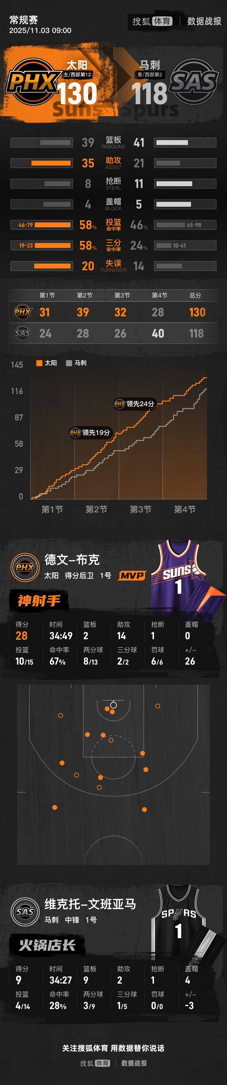 布克28分文班亚马9+9 太阳送马刺赛季首败