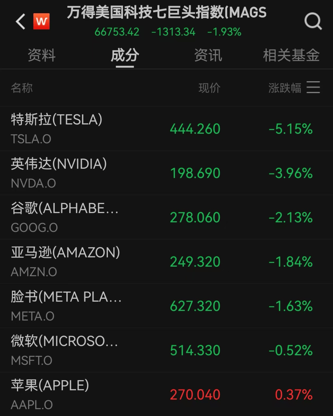美股遭重挫<strong></p>
<p>货币数字代码</strong>！六巨头一夜蒸发3.2万亿