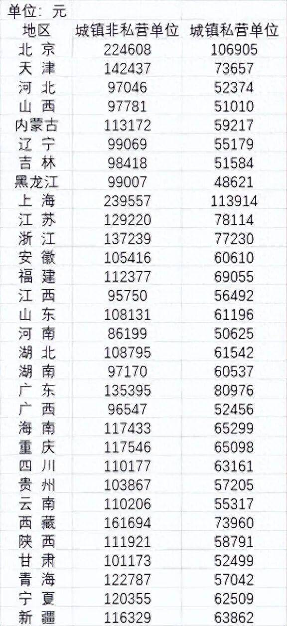 2024年平均工资公布<strong></p>
<p>数字货币银行</strong>,全国城镇非私营单位就业人员年平均工资124110元