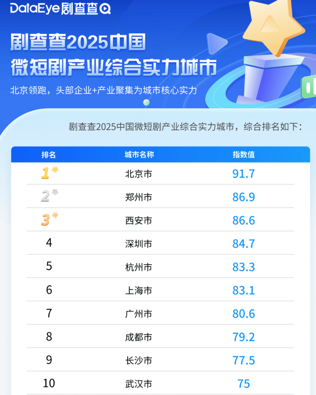 城市24小时 | 争夺“短剧之都”<strong></p>
<p>数字货币群</strong>,又一个中部省会入局