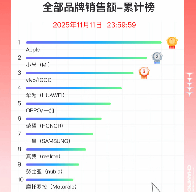 双11手机战报出炉：小米斩获国产销量冠军<strong></p>
<p>数字货币世界</strong>，苹果仍占主导