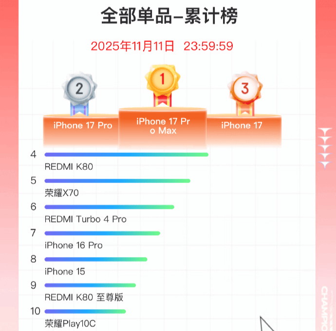 双11手机战报出炉：小米斩获国产销量冠军<strong></p>
<p>数字货币世界</strong>，苹果仍占主导