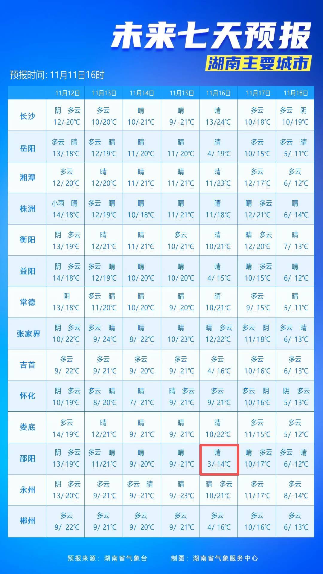 最低3℃<strong></p>
<p>数字货币世界</strong>!长沙接下来的气温……