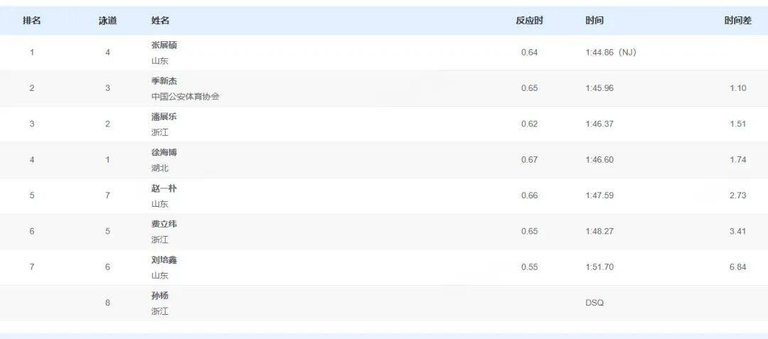 孙杨被取消成绩<strong></p>
<p>数字货币新闻</strong>！本人回应