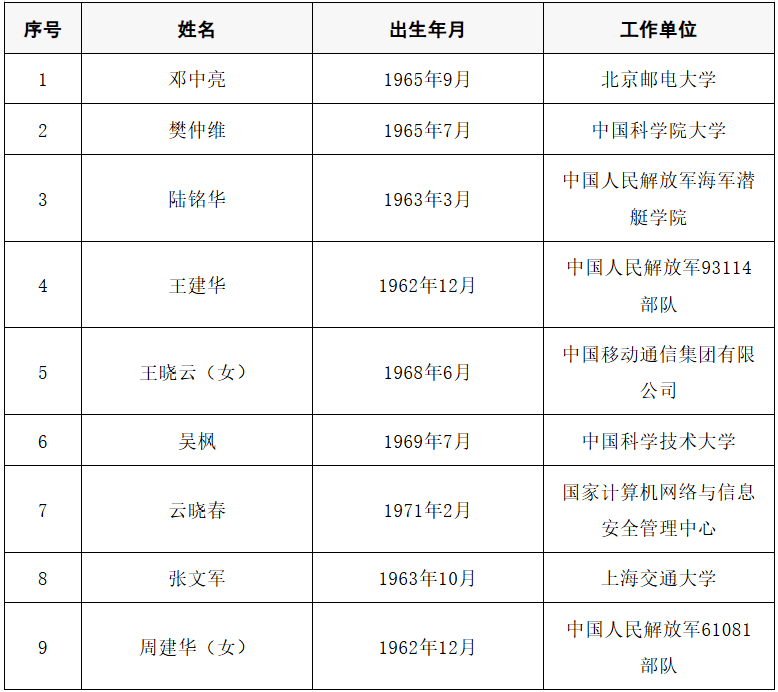 2025年两院院士增选结果公布<strong></p>
<p>数字货币央行</strong>！快来看看上海有哪些科学家、科技专家当选→