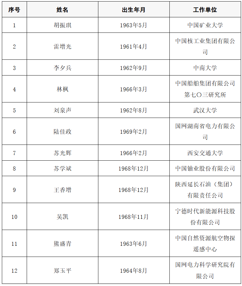 2025年两院院士增选结果公布<strong></p>
<p>数字货币央行</strong>！快来看看上海有哪些科学家、科技专家当选→