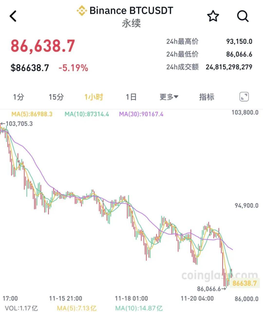 全线大跌<strong></p>
<p>数字货币央行</strong>！23万人爆仓！59亿“灰飞烟灭”......