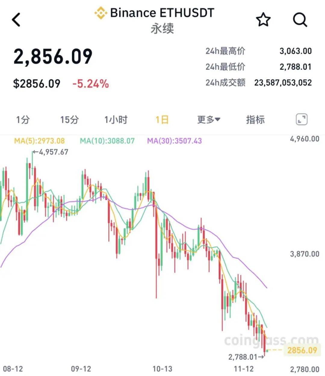 全线大跌<strong></p>
<p>数字货币央行</strong>！23万人爆仓！59亿“灰飞烟灭”......