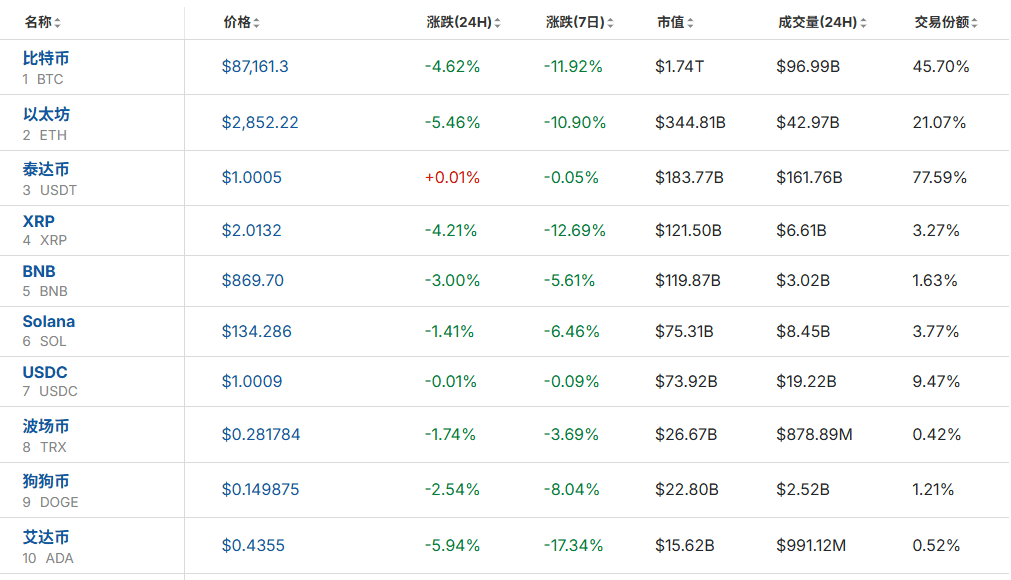 全线大跌<strong></p>
<p>数字货币央行</strong>！23万人爆仓！59亿“灰飞烟灭”......
