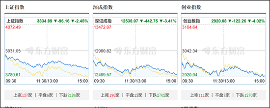 沪指放量调整跌2.45%<strong></p>
<p>数字货币央行</strong>，全市场下跌个股约5100只