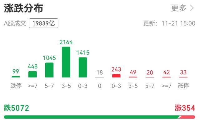 超5000只个股下跌！A股总市值一天蒸发逾3万亿元<strong></p>
<p>数字货币交易app</strong>，发生了什么？