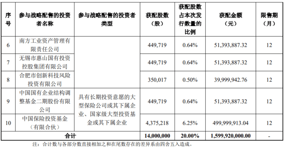 “中国版英伟达”<strong></p>
<p>数字货币技术</strong>，中签号公布！