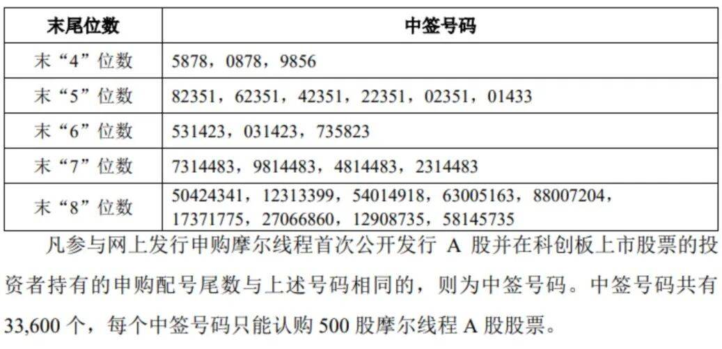 “中国版英伟达”<strong></p>
<p>数字货币技术</strong>，中签号公布！