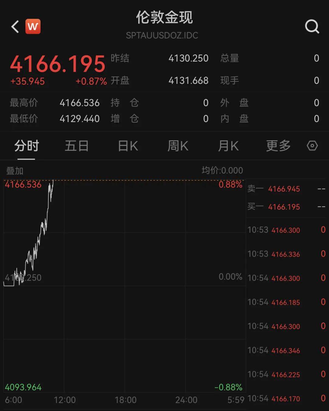 俄乌局势突变<strong></p>
<p>数字货币技术</strong>！乌方否认！黄金拉升！