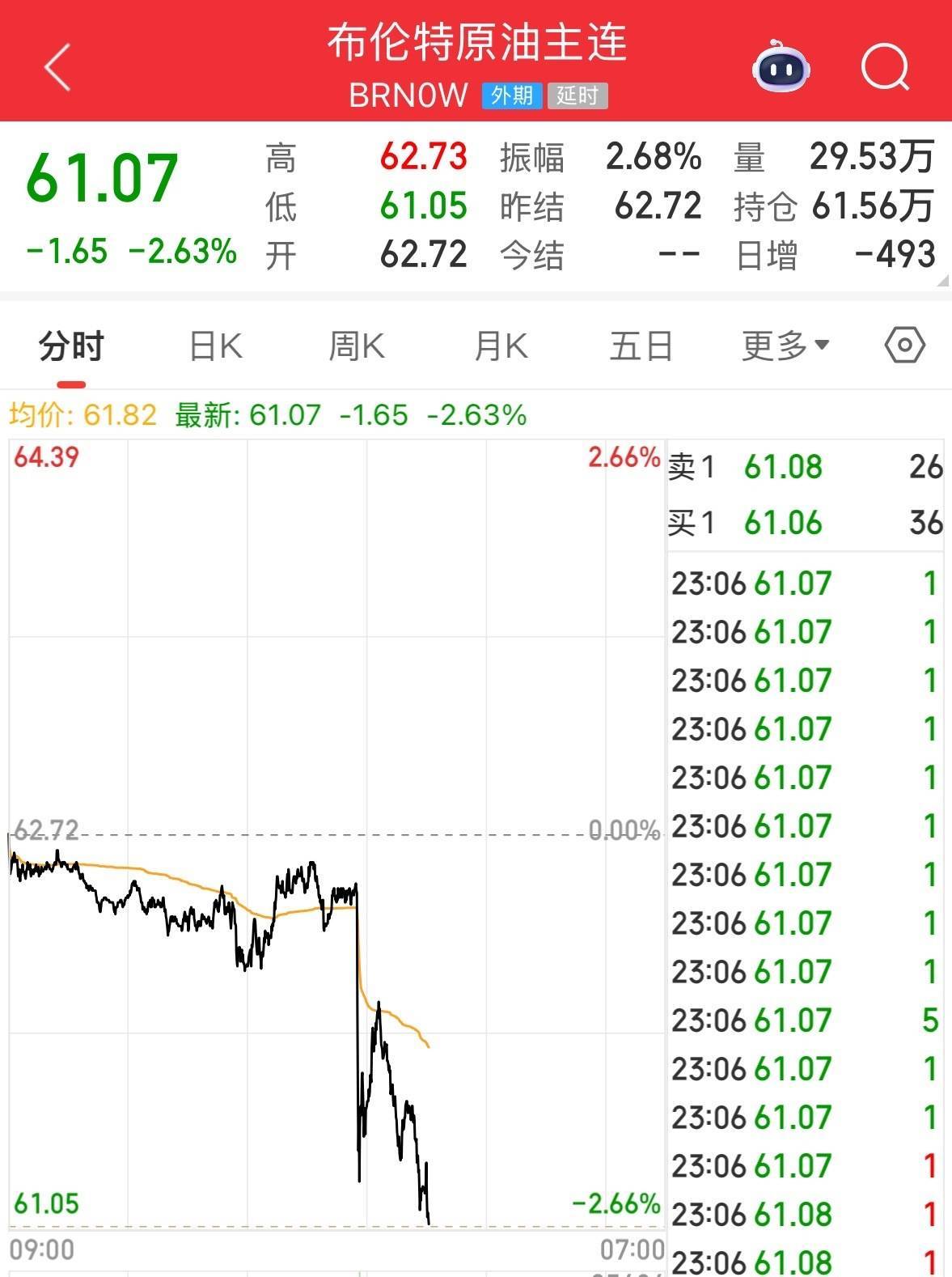 英伟达大跌<strong></p>
<p>数字货币技术</strong>，市值蒸发超2万亿元！发生了什么？布油、美油跌超2%