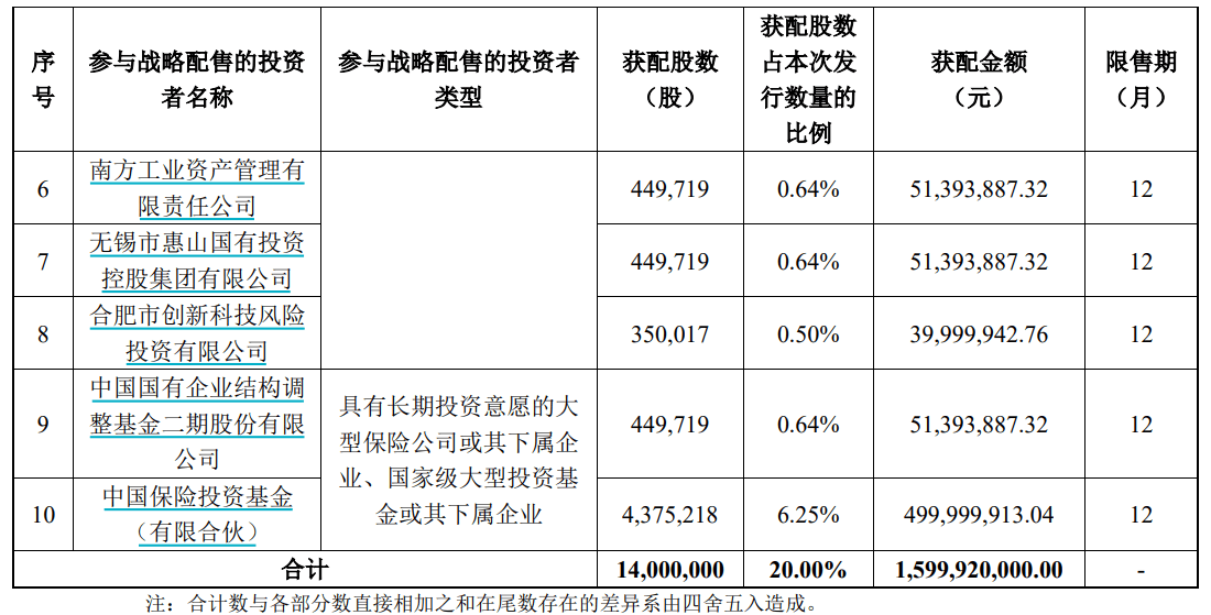 申购倍数超4000倍<strong></p>
<p>数字货币技术</strong>,摩尔线程中签结果出炉