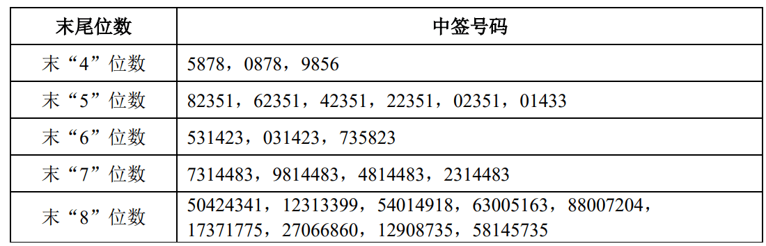 申购倍数超4000倍<strong></p>
<p>数字货币技术</strong>,摩尔线程中签结果出炉