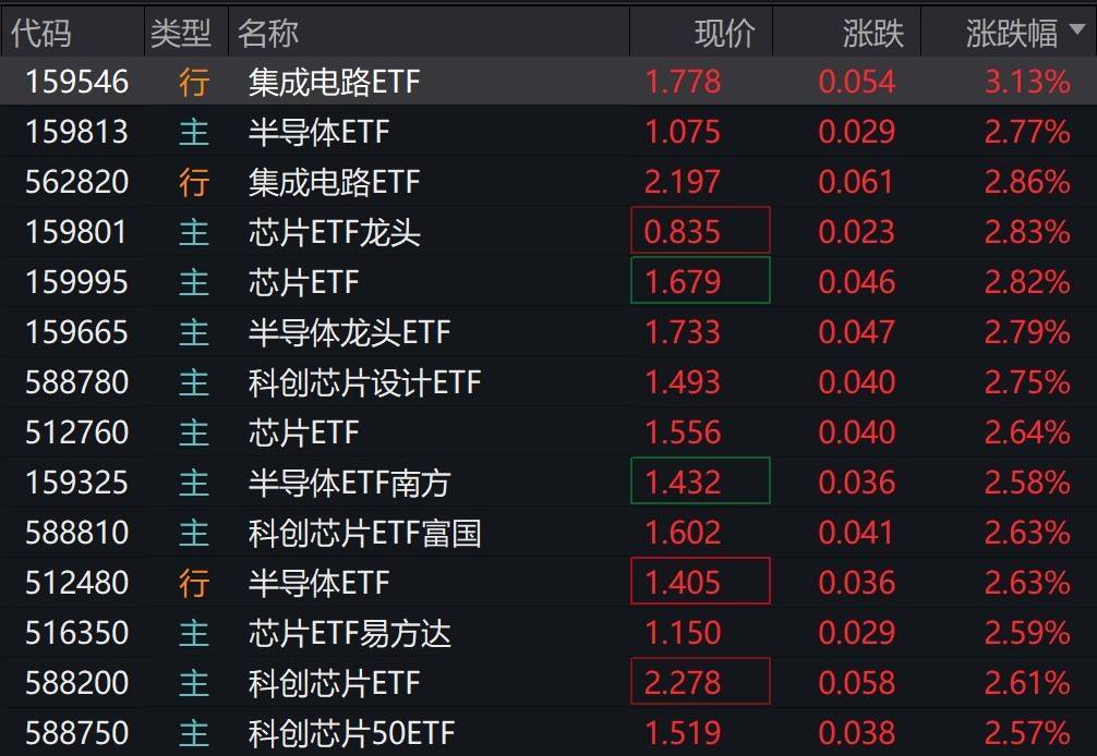 半导体芯片概念股早盘大涨，集成电路、半导体芯片等相关ETF涨超2%