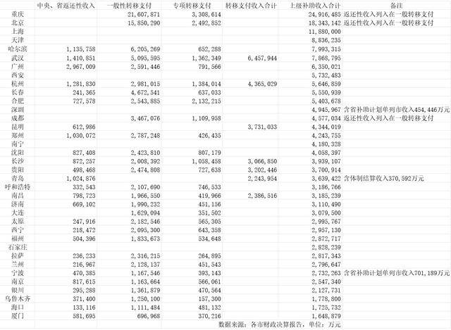 我国36个主要城市转移支付收入出炉<strong></p>
<p>数字货币交易系统</strong>，排在前列的是哪些