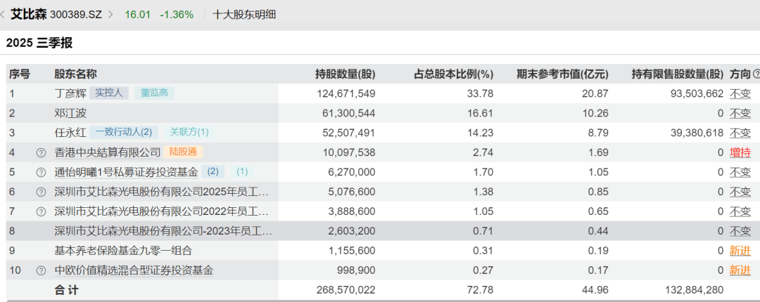 52岁董事长投票反对自己连任:不满意薪酬<strong></p>
<p>数字货币期货</strong>!