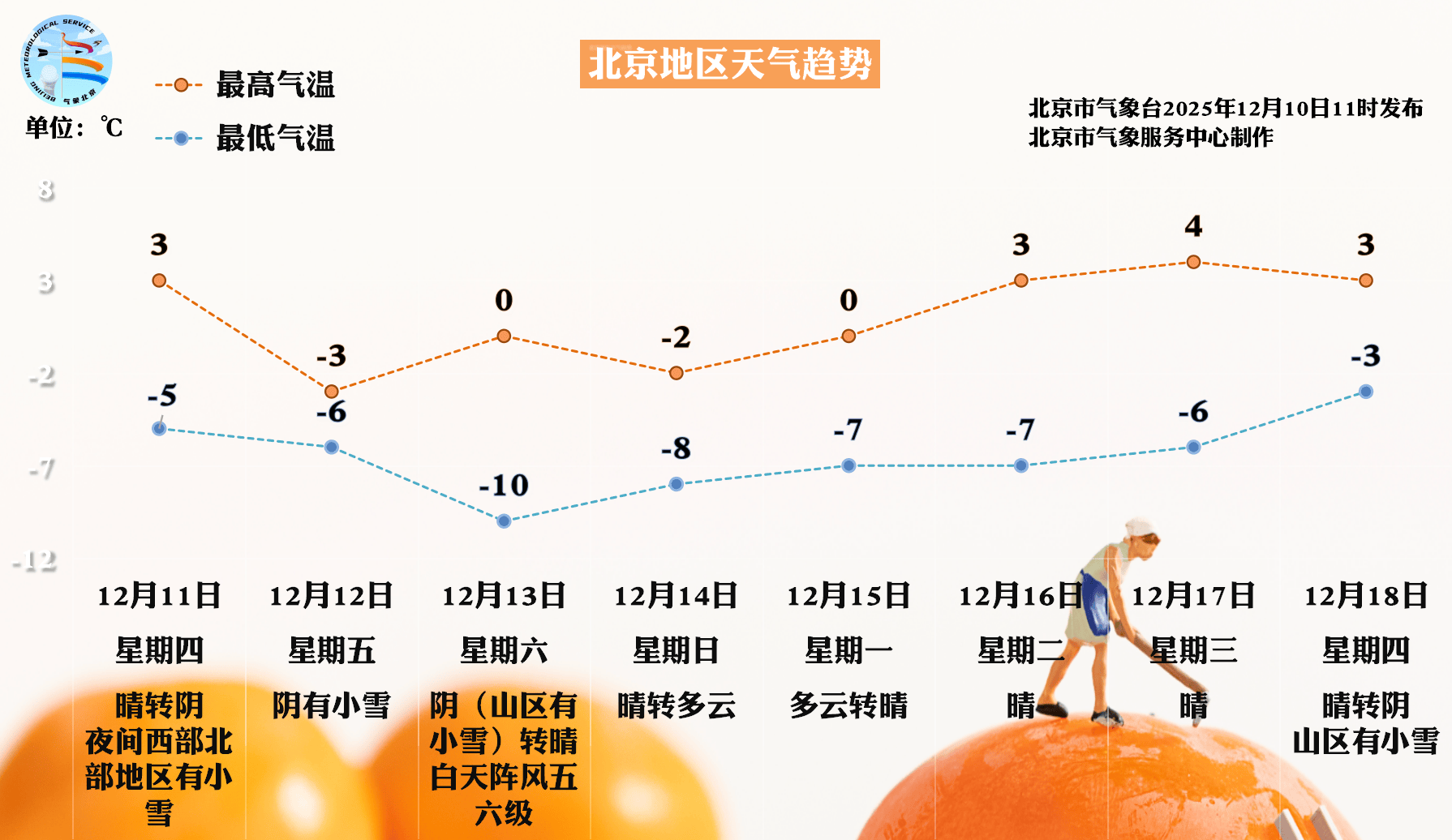 周五北京将迎全市范围降雪<strong></p>
<p>数字货币eos</strong>，周六一早雪停