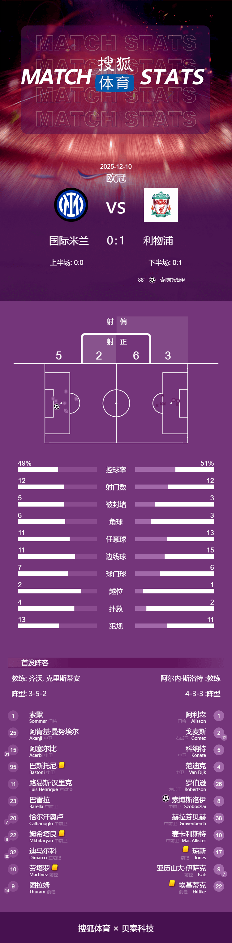 欧冠-维尔茨造点索博点射绝杀 利物浦1-0送国米两连败