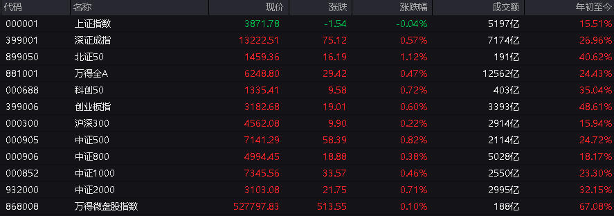 A股指数表现分化<strong></p>
<p>数字货币期权</strong>,创业板涨0.6%,商业航天领涨,房地产领跌,摩尔线程走弱,港股高开高走,恒指、恒科指涨超1%,科技股普涨,有色强势