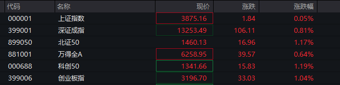 A股指数表现分化<strong></p>
<p>数字货币期权</strong>,创业板涨0.6%,商业航天领涨,房地产领跌,摩尔线程走弱,港股高开高走,恒指、恒科指涨超1%,科技股普涨,有色强势