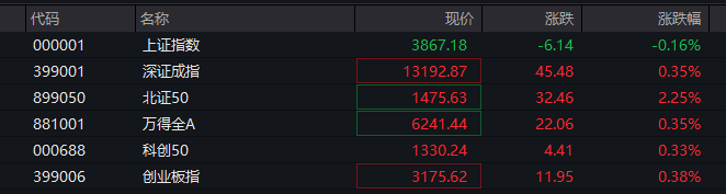 A股指数表现分化<strong></p>
<p>数字货币期权</strong>,创业板涨0.6%,商业航天领涨,房地产领跌,摩尔线程走弱,港股高开高走,恒指、恒科指涨超1%,科技股普涨,有色强势