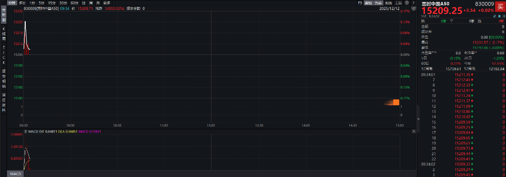 A股指数表现分化<strong></p>
<p>数字货币期权</strong>,创业板涨0.6%,商业航天领涨,房地产领跌,摩尔线程走弱,港股高开高走,恒指、恒科指涨超1%,科技股普涨,有色强势
