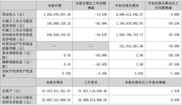三季度净利暴跌83%后<strong></p>
<p>炒数字货币</strong>,“东北药茅”长春高新靠第七次融资续命?
