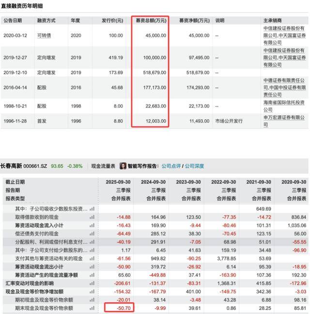 三季度净利暴跌83%后<strong></p>
<p>炒数字货币</strong>,“东北药茅”长春高新靠第七次融资续命?