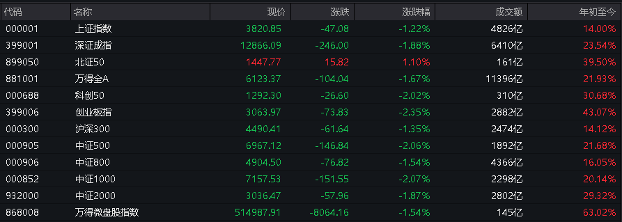 AH股低开震荡<strong></p>
<p>央行发行数字货币</strong>,创业板跌超2%,北证次新股、消费、智能驾驶逆势走强,商业航天回调,恒指、恒科指跌超2%,黄金股走弱,铂钯期货续涨