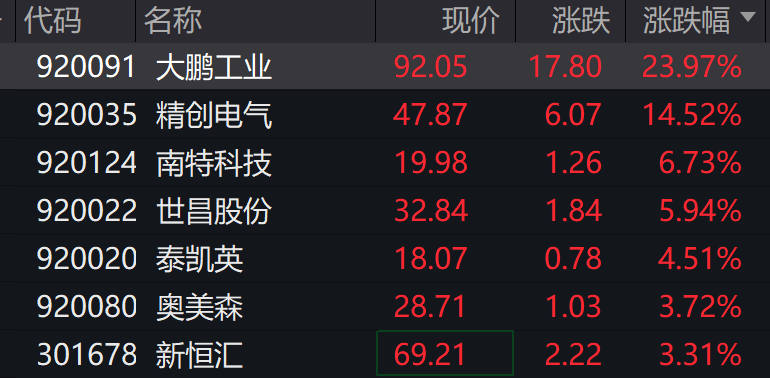 AH股低开震荡<strong></p>
<p>央行发行数字货币</strong>,创业板跌超2%,北证次新股、消费、智能驾驶逆势走强,商业航天回调,恒指、恒科指跌超2%,黄金股走弱,铂钯期货续涨