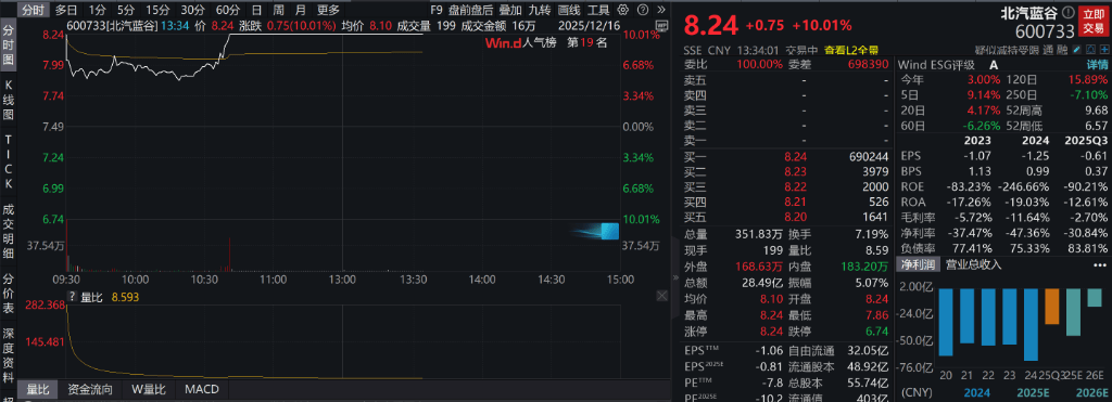 AH股低开震荡<strong></p>
<p>央行发行数字货币</strong>,创业板跌超2%,北证次新股、消费、智能驾驶逆势走强,商业航天回调,恒指、恒科指跌超2%,黄金股走弱,铂钯期货续涨