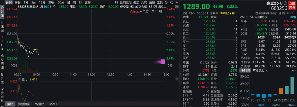 AH股低开震荡<strong></p>
<p>央行发行数字货币</strong>,创业板跌超2%,北证次新股、消费、智能驾驶逆势走强,商业航天回调,恒指、恒科指跌超2%,黄金股走弱,铂钯期货续涨