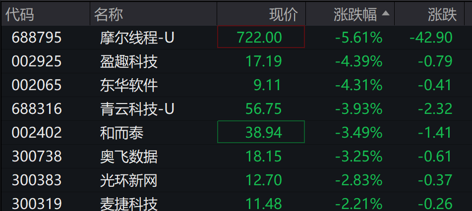 AH股低开震荡<strong></p>
<p>央行发行数字货币</strong>,创业板跌超2%,北证次新股、消费、智能驾驶逆势走强,商业航天回调,恒指、恒科指跌超2%,黄金股走弱,铂钯期货续涨