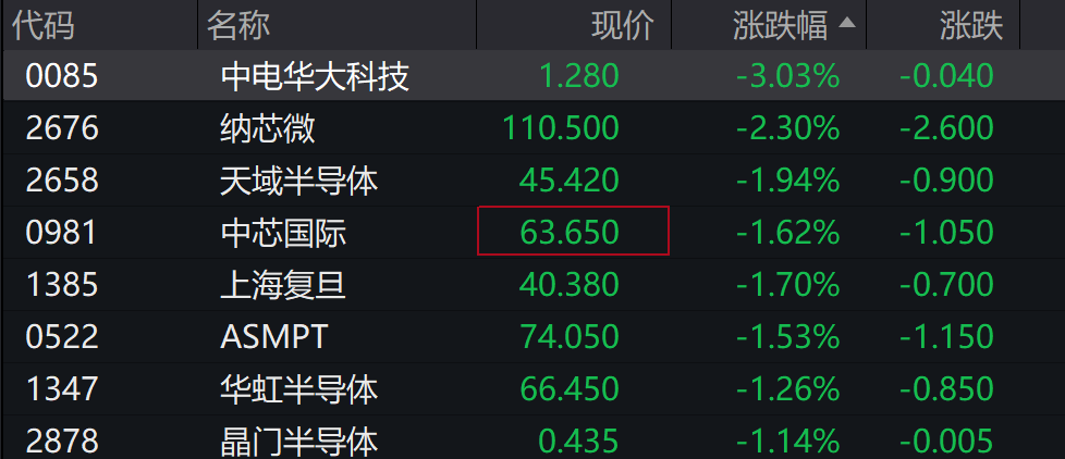 AH股低开震荡<strong></p>
<p>央行发行数字货币</strong>,创业板跌超2%,北证次新股、消费、智能驾驶逆势走强,商业航天回调,恒指、恒科指跌超2%,黄金股走弱,铂钯期货续涨