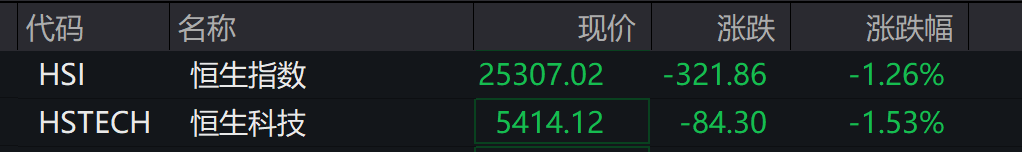 AH股低开震荡<strong></p>
<p>央行发行数字货币</strong>,创业板跌超2%,北证次新股、消费、智能驾驶逆势走强,商业航天回调,恒指、恒科指跌超2%,黄金股走弱,铂钯期货续涨