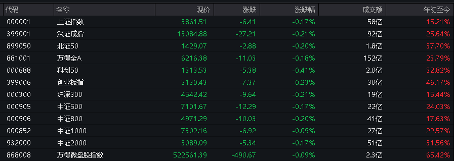 AH股低开震荡<strong></p>
<p>央行发行数字货币</strong>,创业板跌超2%,北证次新股、消费、智能驾驶逆势走强,商业航天回调,恒指、恒科指跌超2%,黄金股走弱,铂钯期货续涨