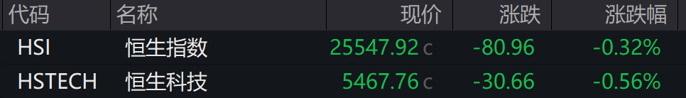 AH股低开震荡<strong></p>
<p>央行发行数字货币</strong>,创业板跌超2%,北证次新股、消费、智能驾驶逆势走强,商业航天回调,恒指、恒科指跌超2%,黄金股走弱,铂钯期货续涨