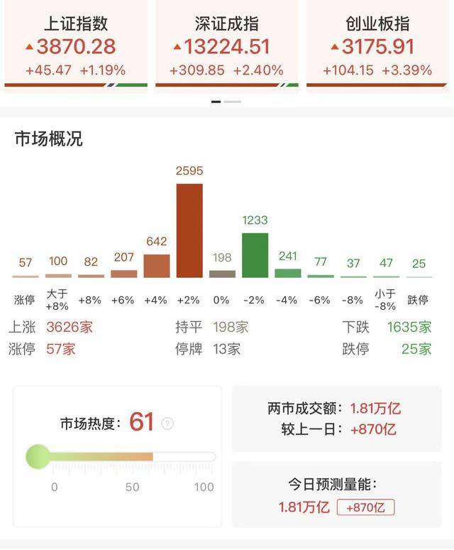每日收评创业板指放量涨超3%<strong></p>
<p>数字货币趋势</strong>，算力硬件股集体反弹，大金融午后异动拉升