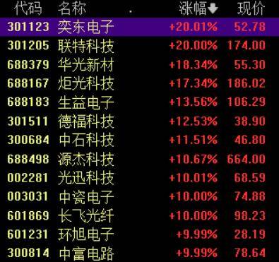 收盘丨A股三大指数集体反弹<strong></p>
<p>数字货币趋势</strong>，大金融板块午后发力