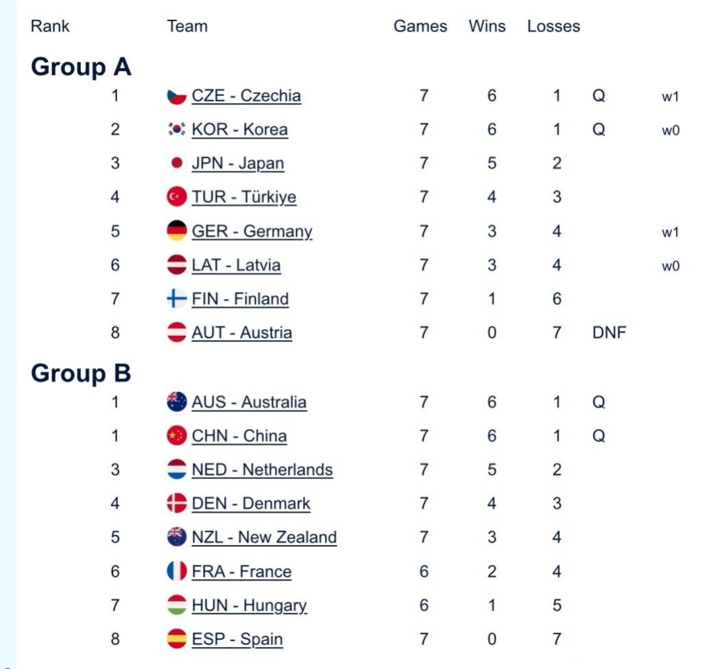 中国混双冰壶小组第二出线<strong></p>
<p>数字货币应用</strong>,需连赢两场附加赛才能晋级冬奥会