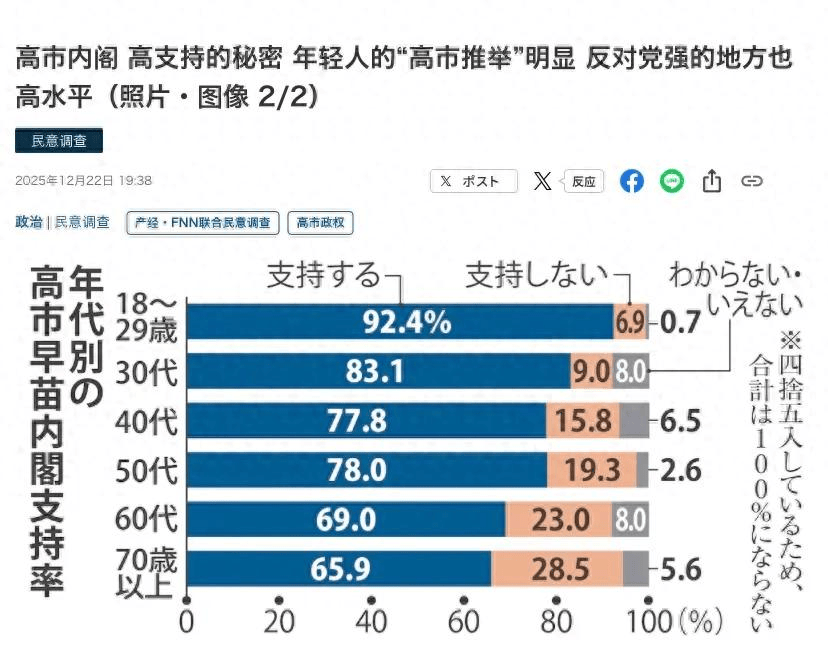 超 90% 日本青年力挺高市早苗！不在乎中日争端<strong></p>
<p>数字货币矿机</strong>，只关心生活