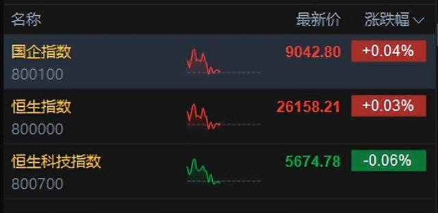 港股午评：恒指涨0.02%科指跌0.06%！光伏走弱商业航天强势<strong></p>
<p>数字货币ico</strong>，MINIMAX首日涨78%，协鑫科技跌8%，山东黄金涨6%